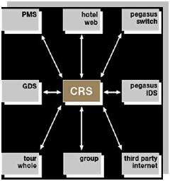 Relación del CRS con GDS y Pegasus IDS 