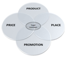 Las 4Ps del Marketing Mix (Product, Price, Promotion & Place) 